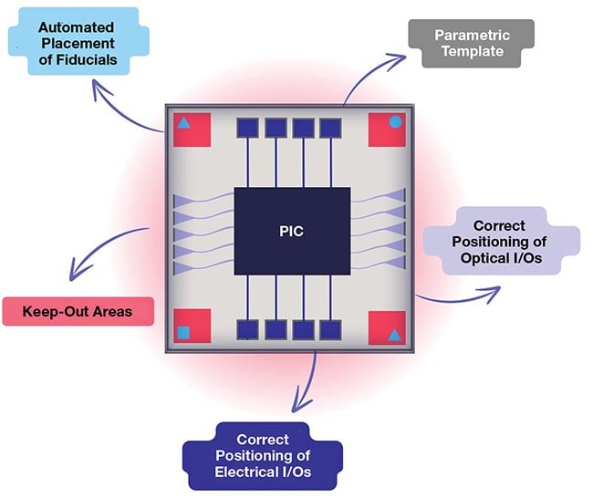 Common test design kit (TDK) features include the automated placement of fiducial markers as well as the definition of “keep-out” areas based on the physical constraints of the measurement equipment. In this way, TDKs provide a set of layout guidelines that can be used to optimize test-stage processes. Courtesy of Luceda Photonics.