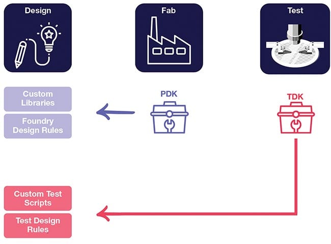 Test design kits (TDKs) facilitate the design-for-test process, providing access to test routines and design rules early in the design process. Courtesy of Luceda Photonics.