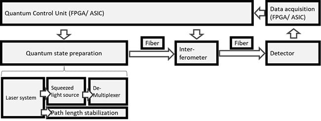 Figure 4. Prototype of a 20-channel-photon-number-resolving (PNR)-detector. The element uses space multiplexing of superconducting nanowire single-photon detectors (SNSPDs). Courtesy of the University Heidelberg.