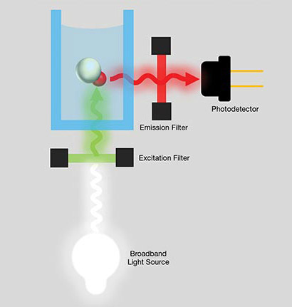 Figure 2. A simple 90° configuration used to enable fluorescence measurement. Courtesy of Delta Optical Thin Film.