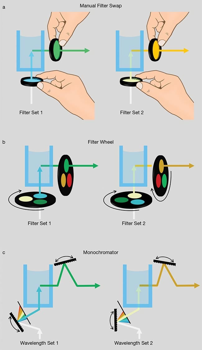 Figure 4. Fluorescence instrumentation accommodating multiple excitation and emission wavelengths: swapping a filter manually (a); changing a filter via filter wheels (b); selecting wavelengths using monochromators (c). Courtesy of Delta Optical Thin Film.