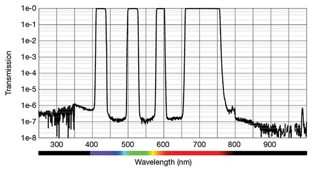 Figure 5. An example of a quad-bandpass filter, manufactured on a single substrate, in application. Courtesy of Delta Optical Thin Film.