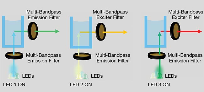 Figure 6. The multiwavelength fluorescence instrument uses three LEDs, sequentially turned on, plus a triple-bandpass exciter filter and a triple-bandpass emission filter. Courtesy of Delta Optical Thin Film.