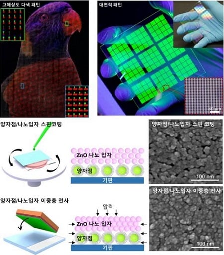 A conceptual diagram of the double-layer dry transfer printing technique. The technique offers high-resolution pixel patterning technology and can be used to create light-emitting devices with ultrahigh-definition and high efficiency for next-generation AR, VR, and wearable displays. Courtesy of DGIST, UNIST, and IBS.