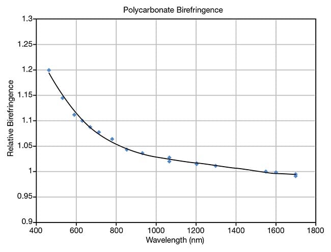 Figure 1. Birefringence, a function of wavelength, is shown for polycarbonate (above). The birefringence variation (with wavelength) is normalized to unity at 1550 nm. The birefringence value depends on stretch process parameters. Courtesy of Meadowlark Optics.