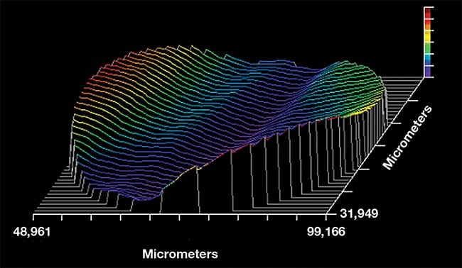 Figure 2. A transmitted wavefront distortion profile for a 50-mm-diameter polymethyl methacrylate (PMMA) film. Peak-to-valley variation is one wave at a wavelength of 632.8 nm. Courtesy of Meadowlark Optics.