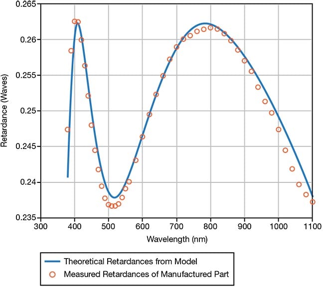 Figure 5. Retardance of a five-polymer layer quarter-wave waveplate. Courtesy of Meadowlark Optics.