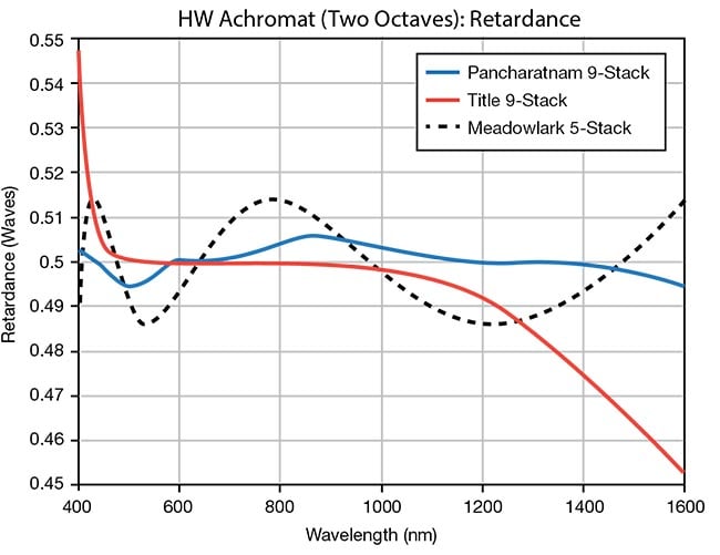 Figure 6. Modeled performance of different multilayer achromatic half-wave (HW) waveplates. Whereas Figure 5 shows the measured performance of a five-layer polymer achromatic waveplate, further improvement can be achieved upon the addition of layers, as shown in the theoretical curves. Courtesy of Meadowlark Optics.