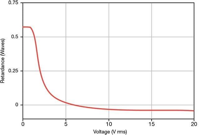 Figure 7. The response of a typical nematic liquid crystal to an applied 2-kHz square wave voltage. The response times of nematic liquid crystals are typically a few milliseconds, with faster responses to increasing voltage. Response time is proportional to the square of the liquid crystal layer thickness, and therefore to the zero-voltage retardance of the liquid crystal cell. RMS: root-mean-square(d). Courtesy of Meadowlark Optics.