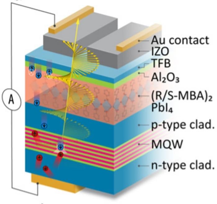 Stack of the spin-LED emitting circularly polarized electroluminescence. The (R-MBA2Pbl) acts as a spin filter, allowing only polarized carriers (blue circles) to flow through the LED and recombine in the multiple quantum wells (MQW)s emitting circularly polarized light (yellow helix). Courtesy of M. Hautzinger et al. Nature (2024) DOI: 10.1038/s41586-024-07560-4.