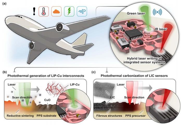 (a): Schematic of the laser-induced integrated sensor system (LISS) on the surface of engineering thermoplastics applied in aircrafts. The LISS is composed of sensors, conductive interconnects, and signal processing modules. (b): Schematic of laser-induced passivation of copper (LIP-Cu) interconnects for a LISS fabricated by a continuous wave (CW) green laser. (c): Schematic of laser-induced carbon (LIC) sensors for an LISS fabricated by an infrared (IR) laser. Some figure elements were created using BioRender.com. Courtesy of K. Xu, Z. Cai, H. Luo, X. Lin, G. Yang, H. Xie, S.H. Ko, and H. Yang.