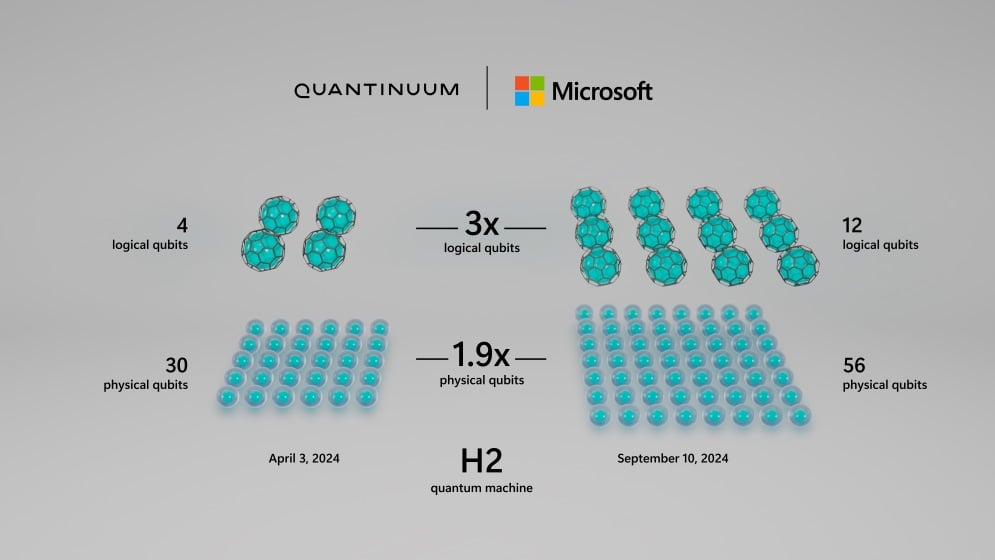 Microsoft’s improved error correction code and qubit-virtualization system has demonstrated a 22× improvement between physical and logical circuit error rates when entangled. Courtesy of Microsoft.