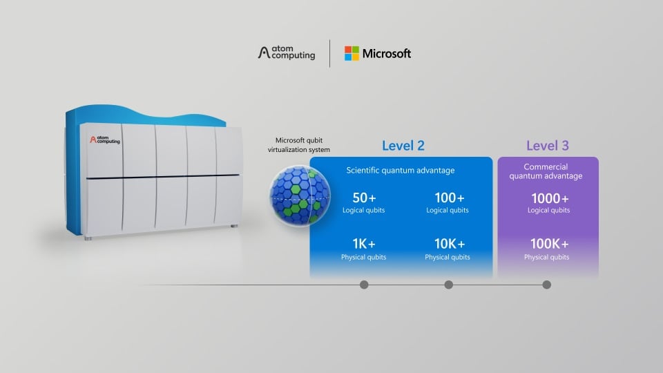 Microsoft and Atom Computing have partnered to enhance the Azure Quantum compute platform with neutral-atom hardware and tailored qubit virtualization, enabling a commercial discovery suite with continuous upgrade capabilities for additional logical qubits. Courtesy of Microsoft.