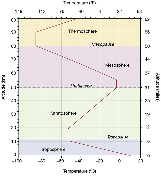 Figure 2. Variations in the temperature experienced by uncrewed aerial vehicles (UAVs) with respect to altitude. Courtesy of Edmund Optics.