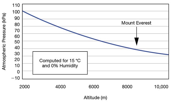 Figure 3. Variations in the pressure experienced by uncrewed aerial vehicles (UAVs) with respect to altitude. Courtesy of Edmund Optics.