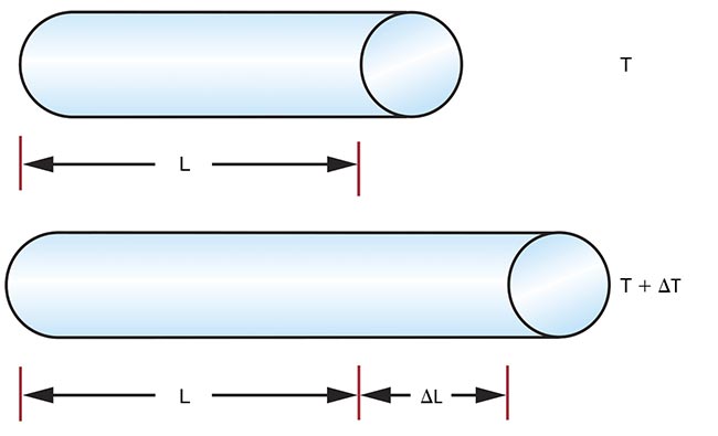 Figure 5. Temperature changes (?T) lead to a change in the length of a material (?L) based on the material’s linear coefficient of thermal expansion (CTE). But this expansion occurs in all three spatial dimensions, not only linearly in one dimension, as shown here in this simplified illustration. Courtesy of Edmund Optics.