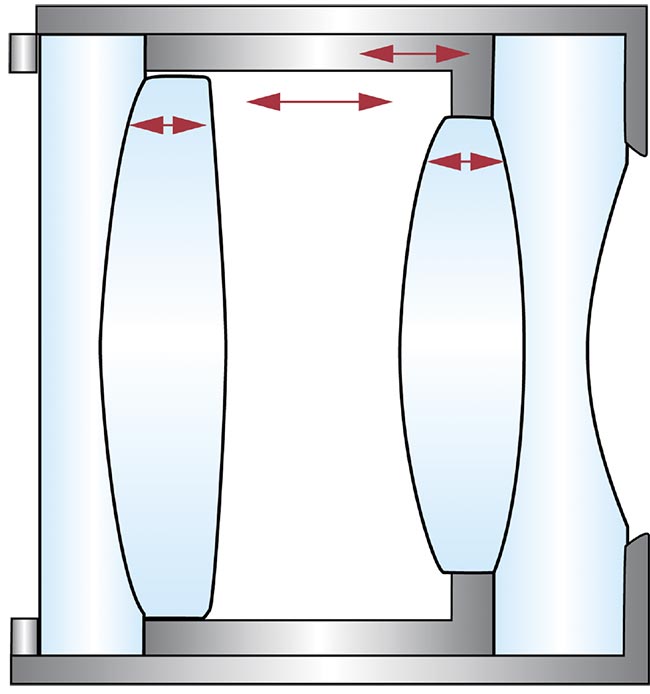 Figure 6. Shrinking and growing compensations of a rigorous athermal design. Courtesy of Edmund Optics.