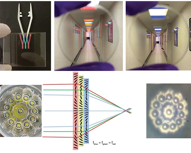 Figure 2. Functionality of spectrally selective cycloidal diffractive waveplates — planar analogs of a prism deflecting specific spectral bands only (top row). The structure of a multispectral lens comprising planar lenses optimized for diffraction of different spectral components of incident white light is schematically shown, along with the pattern obtained in the focus of such a lens illuminated by a flashlight with circular distribution of LEDs (bottom row). Courtesy of BEAM Engineering for Advanced Measurements Co.