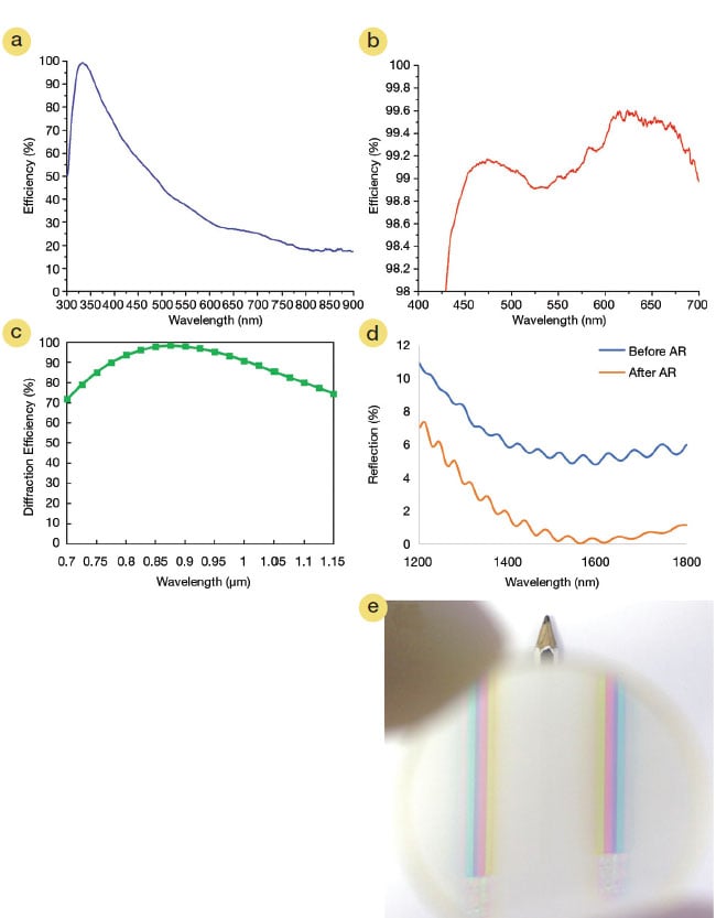 Figure 3. Spectral characterization of diffractive waveplates. A diffractive waveplate optimized for a UV wavelength (a); efficiency of a visible broadband diffractive waveplate (note the 98% to 100% scale) (b); efficiency for unpolarized light (previous spectra relate to circular polarization) (c); a liquid crystal polymer waveplate with antireflective (AR) coating (d); a performance demonstration of a visible broadband cycloidal diffractive waveplate by looking through the optic onto a black and white pencil (e). Courtesy of BEAM Engineering for Advanced Measurements Co.