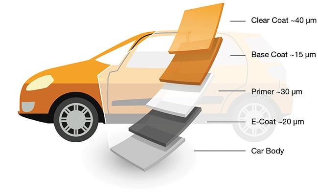 Figure 2. Cars are commonly coated with a system of protective and illustrative coatings. The multilayered approach ensures a favorable appearance and guards against scratches, corrosion, and chemicals (left). The interfaces between the coating layers reflect part of the terahertz radiation. For radiation, 10 µm corresponds to 30 fs. Courtesy of Fraunhofer HHI.