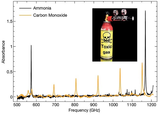 Figure 3. Absorption spectra of ammonia (black curve) and carbon monoxide (orange), measured with a continuous-wave (CW) terahertz spectroscopy system (below). Courtesy of TOPTICA Photonics.