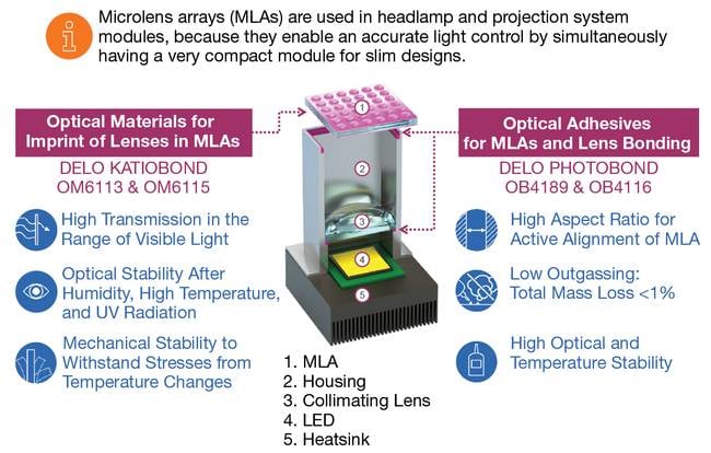 This complete microlens array (MLA)-based projection module includes an LED light source, collimation lens, and an MLA-based projection unit. Optical materials and adhesives are essential for the technical realization of this concept. The arrows in the image indicate the placement of the materials (left arrow) and adhesives (right and bottom arrows)/