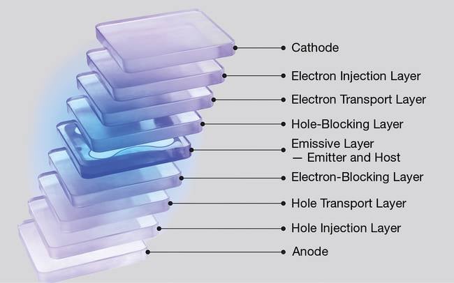 The subpixel scheme for an OLED display with the separation of individual layers. Blue emitters are necessary for electroluminescent displays as well as certain micro-LED displays that use ultraviolet LEDs as backplanes. Courtesy of Noctiluca.