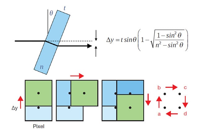 Figure 3. The working principle of pixel shifters: The tilt angle of a glass window is accurately controlled along the x and y axes (top left) such that the image is shifted by half a pixel, or a full pixel, in the case of color cameras with a Bayer pattern. Courtesy of Optotune.