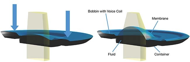 Figure 1. The anatomy of liquid lenses (left) and actuation principle. Courtesy of Optotune.