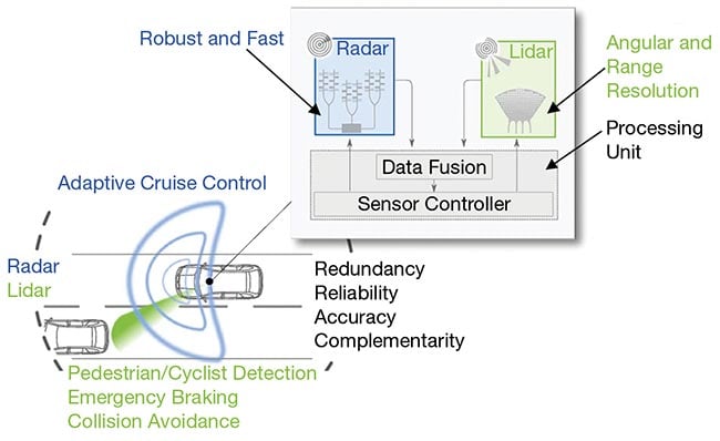 Figure 1. The radar-lidar sensor fusion concept shows the system in an automotive use case, with a processing unit enabling the distinct performance advantages of the complementary sensing modalities. Courtesy of Silicon Austria Labs.