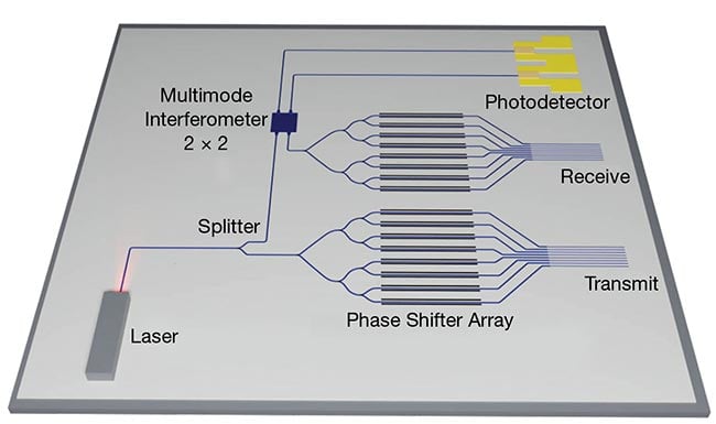 Figure 2. The schematic of a lidar PIC shows the individual components, or elements, including the photodetector; transmit and receive (TX and RX) paths; phase shifter array; laser source; and beamsplitter. A multimode interferometer is used as a coupling mechanism. Courtesy of Silicon Austria Labs.