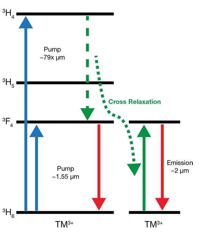 The simplified thulium (Tm) energy level diagram shows the two-for-one cross-relaxation process (top). Charting the thulium-to-holmium (Ho) energy transfer process (bottom). The 3F4 manifold describes an upper laser level in ions of thulium ions involved in the cross-relaxation process. Courtesy of Coractive Inc.