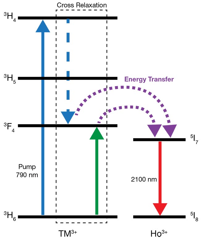 The simplified thulium (Tm) energy level diagram shows the two-for-one cross-relaxation process (top). Charting the thulium-to-holmium (Ho) energy transfer process (bottom). The 3F4 manifold describes an upper laser level in ions of thulium ions involved in the cross-relaxation process. Courtesy of Coractive Inc.