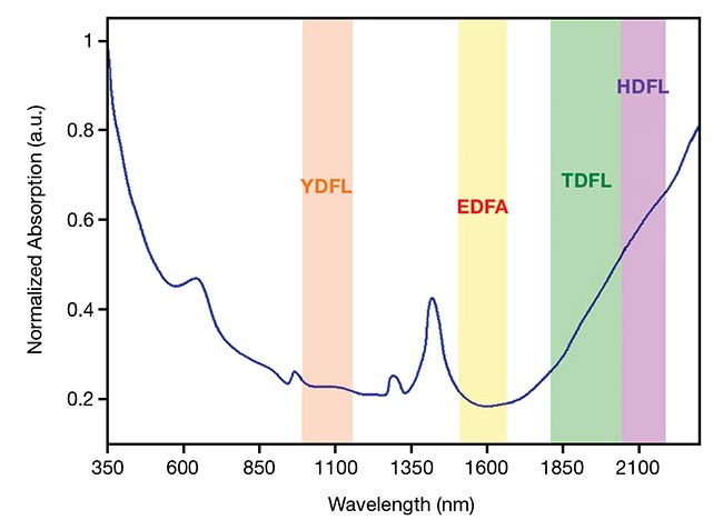 Preform fabrication is performed to achieve a modified core to cladding ratio in the finished fiber (top).  Hydroxyl group absorption and laser emission opportunities band in silica fibers (bottom). EDFA: erbium-doped fiber amplifier; HDFL: holmium-doped fiber laser; TDFL: thulium-doped fiber laser; YDFL: ytterbium-doped fiber laser. Courtesy of Coractive Inc.