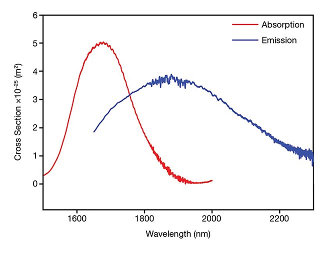 The graph shows the absorption-emission cross section of thulium-doped fibers. Thulium exhibits a wide emission wavelength range and multiple transition lines. It is possible to pump silica-based thulium-doped fibers (TDFs) with 79x-nm high-power diodes to achieve a “hidden” feature that can generate a maximum laser efficiency of 80% and correspond to a quantum efficiency of 200%. Courtesy of Coractive Inc.