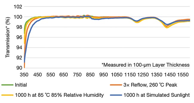 Figure 1. Transmission values at ~100% over the entire visible spectral range with no scattering were achieved, indicating that the resin was optically clear. Optical stability was maintained, even after challenging reliability tests, such as reflow soldering or ‘85/85’ storage. Courtesy of DELO Industrial Adhesives.