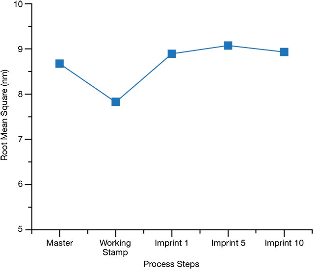 Figure 2. Obtained via white light interferometric measurement, the chart data shows lens roughness values, from the surface of the master via the working stamp to final imprints. Five lenses from each step were measured: center, left, right, top, and bottom. The chart shows the average values. Courtesy of DELO Industrial Adhesives.