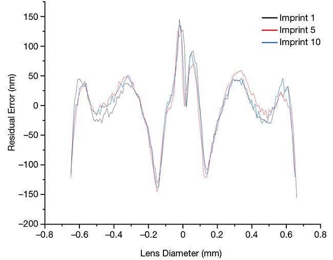 Figure 3. Residual error plots of 1st, 5th, and 10th imprints were compared, demonstrating that the imprint process itself was stable. Courtesy of DELO Industrial Adhesives.