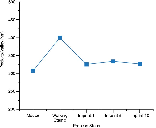 Figure 4. The charts show the precise peak-to-valley (PV) (a) and root mean square residual error (RMSresidual error) (b) values calculated from the residual error plots. A comparison of the residual error plots from the 1st and 10th imprint shows almost no difference in the shape of the profile (Figure 3), indicating no significant change in the molded lenses between the start and the end of the automatic molding process. Courtesy of DELO Industrial Adhesives.