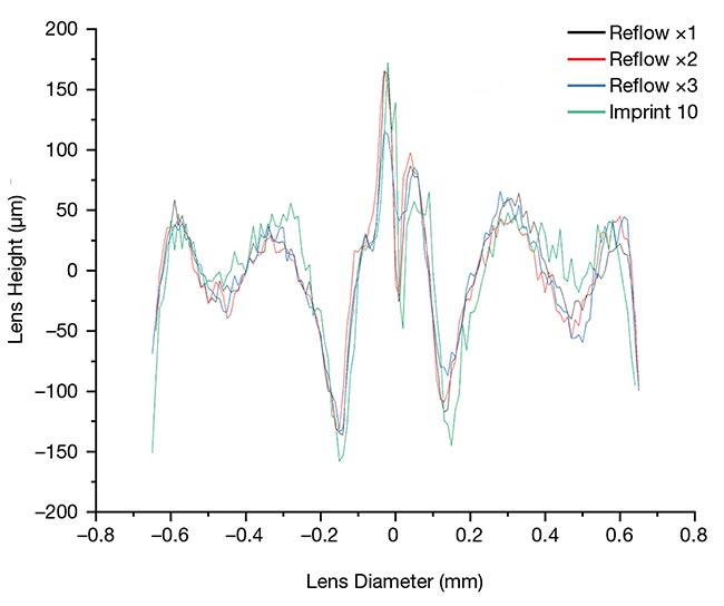 Figure 5. The chart shows residual error plots of the lenses following the reflow process, indicating no significant change in the molded lenses. Courtesy of DELO Industrial Adhesives.