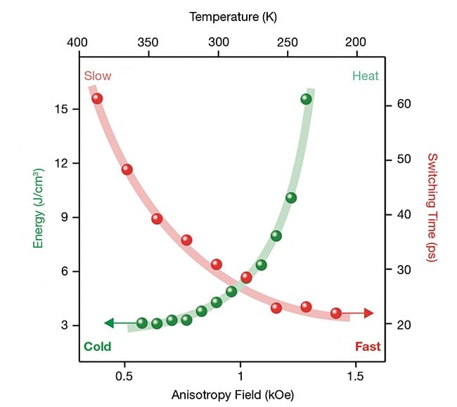 In 2024, researchers in Poland and the Netherlands demonstrated cold all-optical toggle switching of magnetization. The green dots show minimum heat load accompanying the switching as functions of temperature. The red dots show corresponding switching time as a function of temperature. Courtesy of University of Bialystok.