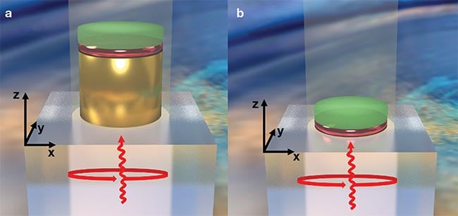 Purdue University researchers proposed CMOS-compatible plasmonic materials for on-chip magnetization reversal in nanomagnets. A nanodisk includes a plasmonic antenna (above left, yellow); a thin magnetic layer (burgundy); and a capping layer (green). A nanomagnet and capping layer, without the plasmonic antenna, shows circularly polarized light (below right, right-pointed arrow). The curled arrow shows incidence direction. Courtesy of Purdue University.