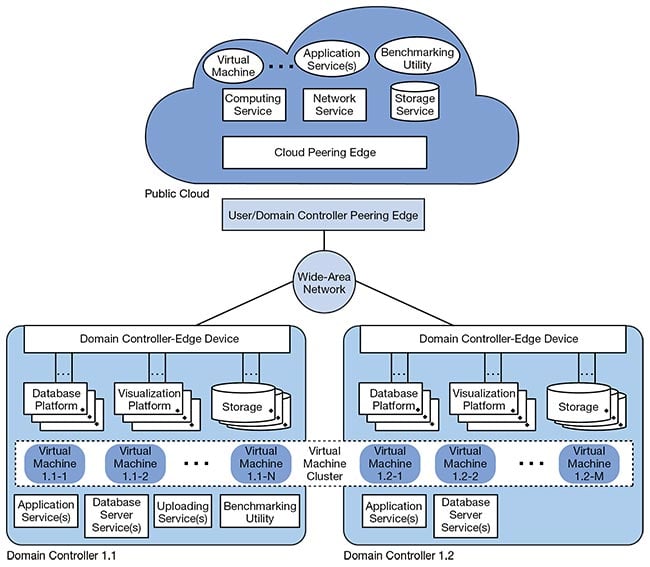 Figure 1. Financial services institutions (FSIs) achieve disaster recovery and inter-regional workload migration through the use of infrastructure in multiple regions, with replication between sites close to real time. These inter-regional technology evaluation connections are shown. Courtesy of IOWN Global Forum.