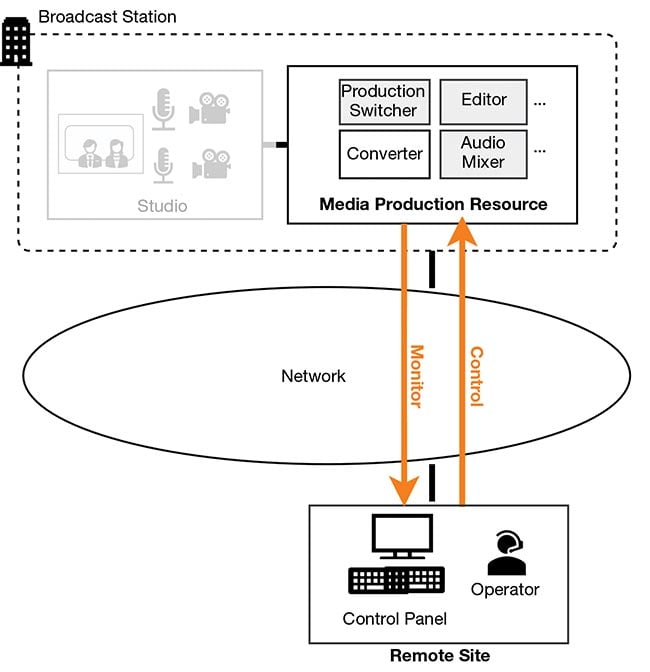 Figure 2. Using Open All-Photonic Networks (APNs), an operator(s) who manipulates the media essence for live broadcasting can remotely control the media production resources, such as the production switcher and editor, as if the operator and the media production resource were at a common site. Courtesy of IOWN Global Forum.