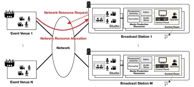 Figure 3. Broadcasters benefit from network resource sharing, as the broadcast station can request network resources from the event venue to the broadcast station whenever an event occurs, resulting in high-quality connectivity.  Courtesy of IOWN Global Forum.