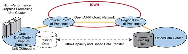 Figure 4. Training data transfer on the Open All-Photonic Network (APN) to graphics processing unit (GPU) clusters for large-language models (LLMs). Courtesy of IOWN Global Forum.