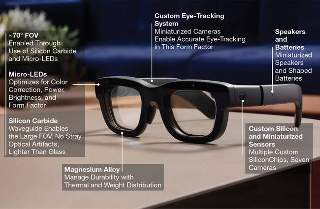 Meta’s 2024 demonstration of the usage of silicon carbide (SiC) as a substrate was highlighted by its Orion AR glasses protype, featuring a 70° FOV. Courtesy of Meta.