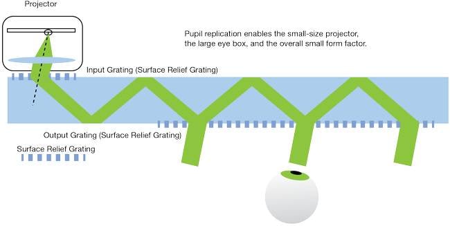 Waveguide functionality gauged by its effect on the human eye. Meta’s Orion demonstration featured a prototype with three micro-LED projectors. A diffractive input coupler, fabricated as a surface relief grating in the silicon carbide (SiC) substrate, supports total internal reflection until it is released to the eye by a surface relief grating output coupler. Courtesy of Meta.