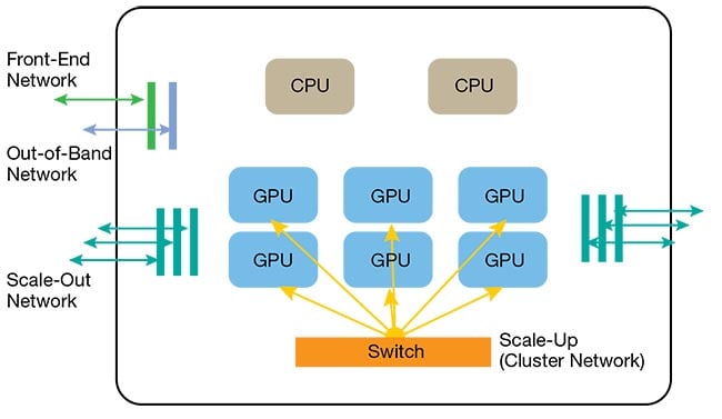 Figure 1. A conventional AI server with multiple networks comprising central processing units (CPUs) as well as graphics processing units (GPUs). Courtesy of Celestial AI.