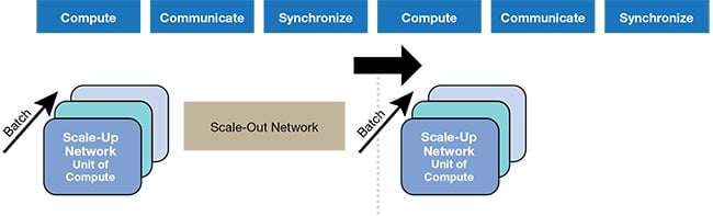 Figure 2. AI training leveraging scale-up and scale-out networks. Courtesy of Celestial AI.